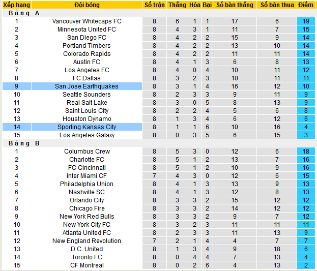 Nhận định, soi kèo San Jose Earthquakes vs Sporting Kansas City, 09h30 ngày 20/4:  - Ảnh 4
