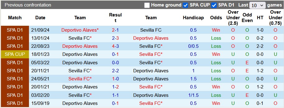 Nhận định, soi kèo Sevilla vs Alaves, 23h30 ngày 20/4: Vùng vẫy trụ hạng - Ảnh 3