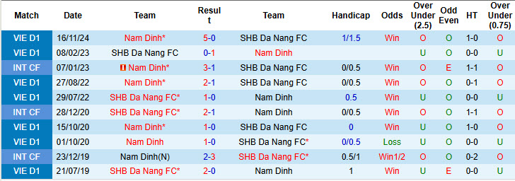Nhận định, soi kèo SHB Đà Nẵng vs Nam Định, 18h00 ngày 20/4: Tuyệt vọng tìm lối thoát - Ảnh 4
