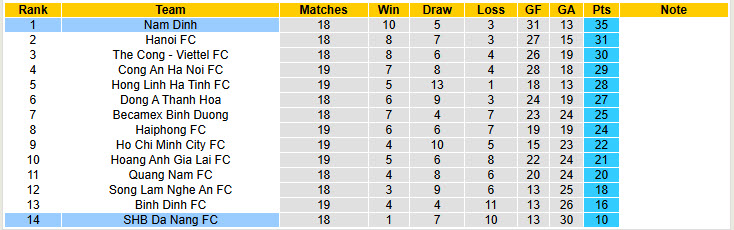 Nhận định, soi kèo SHB Đà Nẵng vs Nam Định, 18h00 ngày 20/4: Tuyệt vọng tìm lối thoát - Ảnh 5