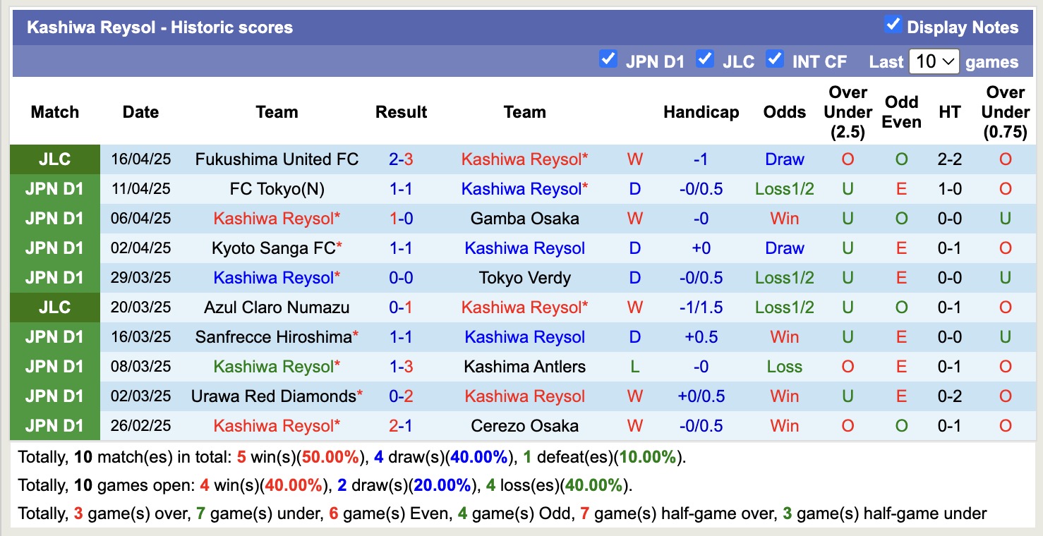 Nhận định, soi kèo Shonan Bellmare vs Kashiwa Reysol, 13h00 ngày 20/4: Lịch sử gọi tên - Ảnh 3