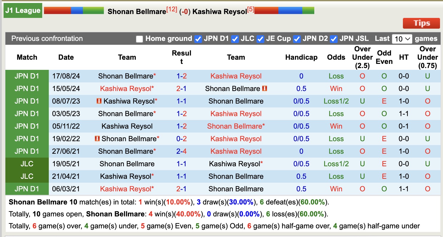Nhận định, soi kèo Shonan Bellmare vs Kashiwa Reysol, 13h00 ngày 20/4: Lịch sử gọi tên - Ảnh 4