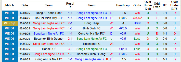 Nhận định, soi kèo Sông Lam Nghệ An vs Quảng Nam, 18h00 ngày 20/4: Thứ hạng không đổi - Ảnh 2