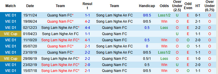 Nhận định, soi kèo Sông Lam Nghệ An vs Quảng Nam, 18h00 ngày 20/4: Thứ hạng không đổi - Ảnh 4