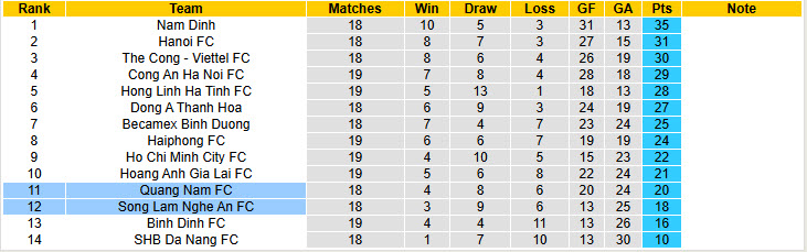 Nhận định, soi kèo Sông Lam Nghệ An vs Quảng Nam, 18h00 ngày 20/4: Thứ hạng không đổi - Ảnh 5