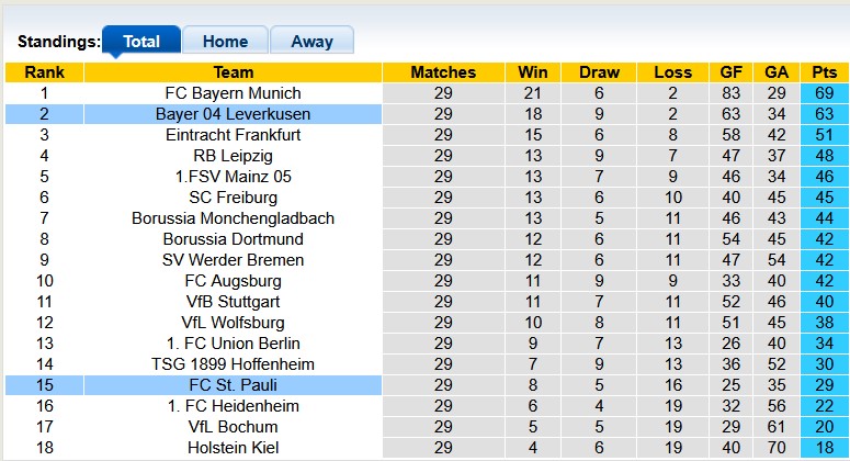 Nhận định, soi kèo St. Pauli vs Leverkusen, 0h30 ngày 21/4: Chờ đợi sự bất ngờ - Ảnh 4