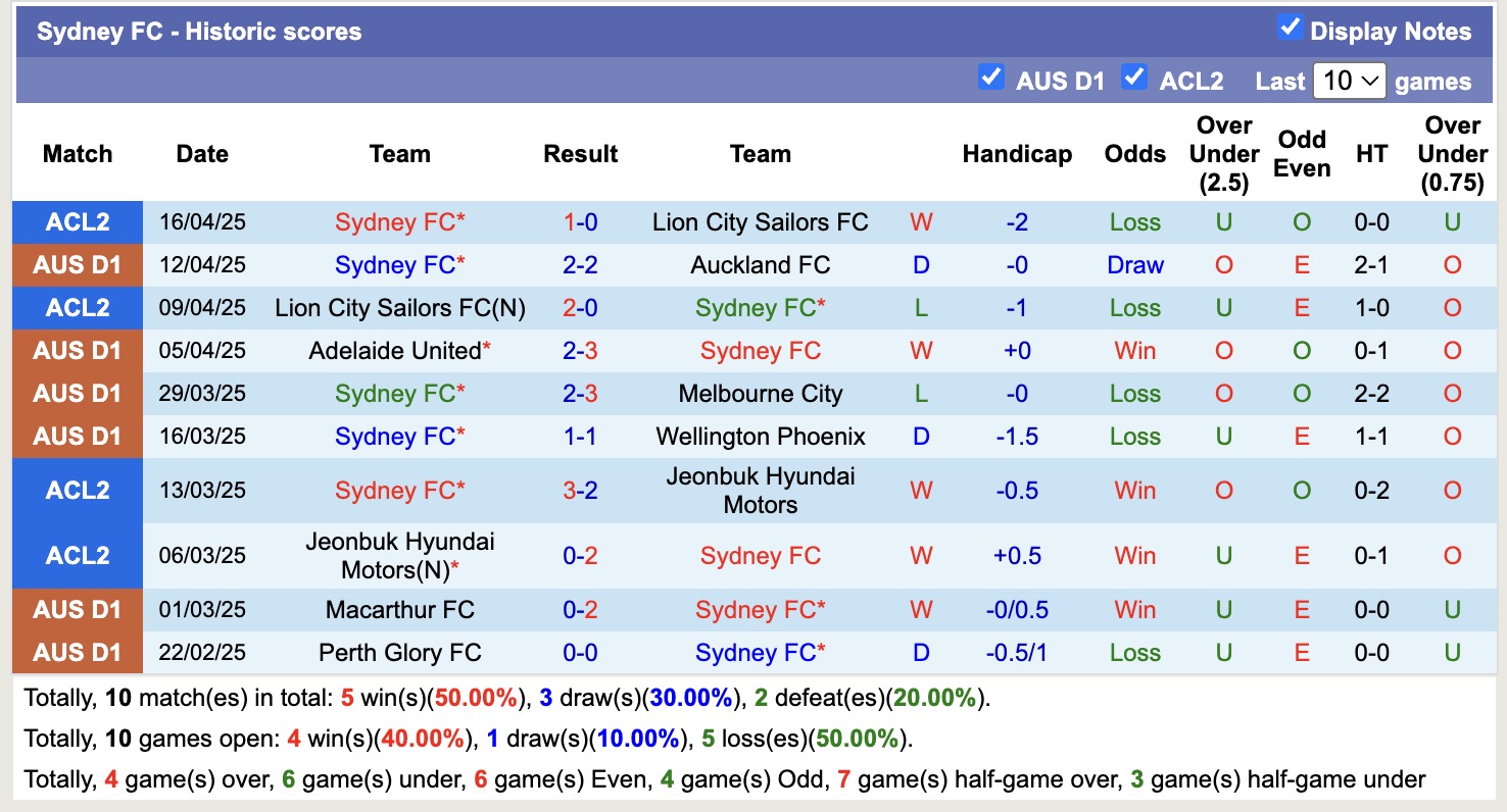 Nhận định, soi kèo Sydney FC vs Newcastle Jets, 12h00 ngày 20/4: Không hề ngon ăn - Ảnh 2