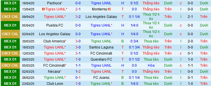 Nhận định, soi kèo Tigres UANL vs Pumas UNAM, 10h00 ngày 20/4:  - Ảnh 1