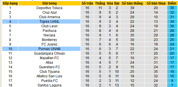 Nhận định, soi kèo Tigres UANL vs Pumas UNAM, 10h00 ngày 20/4:  - Ảnh 4