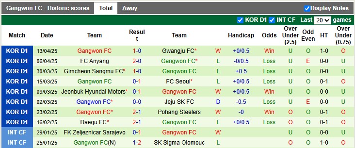 Nhận định, soi kèo Ulsan HD vs Gangwon, 12h00 ngày 19/4: Thắng nhẹ - Ảnh 2
