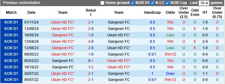 Nhận định, soi kèo Ulsan HD vs Gangwon, 12h00 ngày 19/4: Thắng nhẹ - Ảnh 3