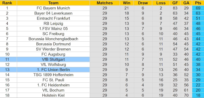 Nhận định, soi kèo Union Berlin vs Stuttgart, 23h30 ngày 19/4: Thay đổi lịch sử - Ảnh 5