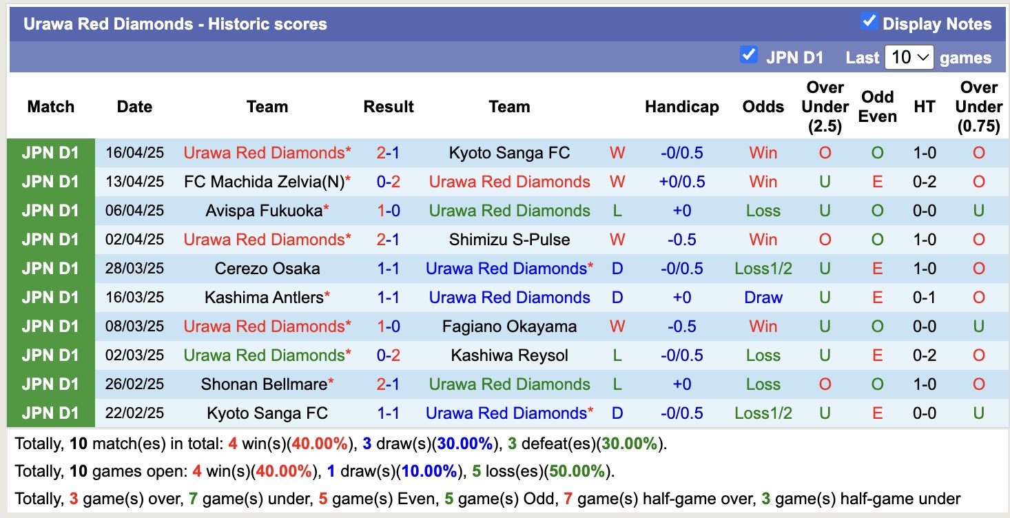 Nhận định, soi kèo Urawa Red Diamonds vs Yokohama Marinos, 14h00 ngày 20/4: Tiếp tục sa sút - Ảnh 2