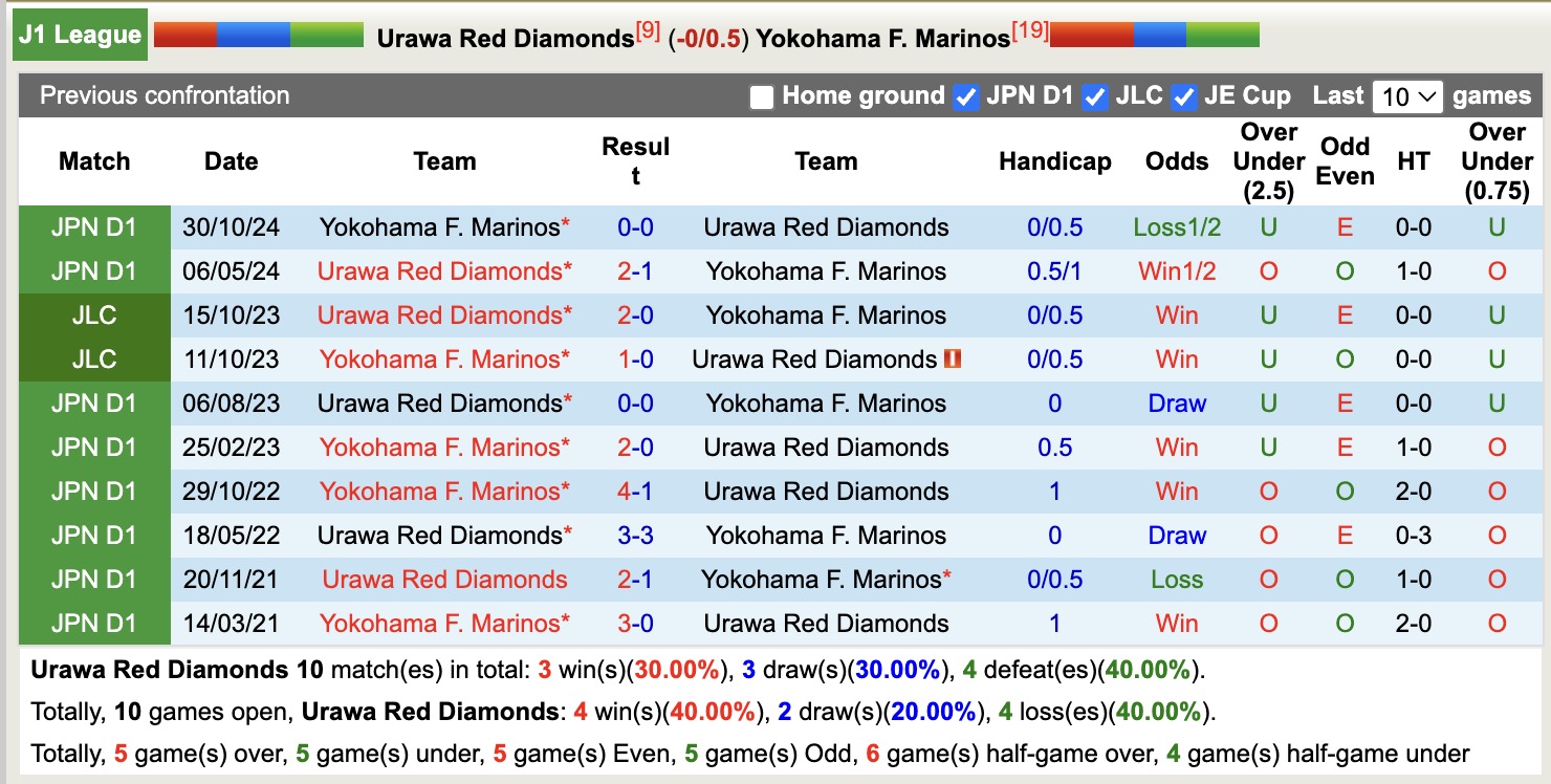 Nhận định, soi kèo Urawa Red Diamonds vs Yokohama Marinos, 14h00 ngày 20/4: Tiếp tục sa sút - Ảnh 4