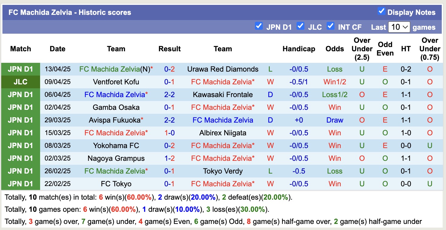 Nhận định, soi kèo Vissel Kobe vs Machida Zelvia, 12h00 ngày 20/4: 3 điểm xa nhà - Ảnh 3
