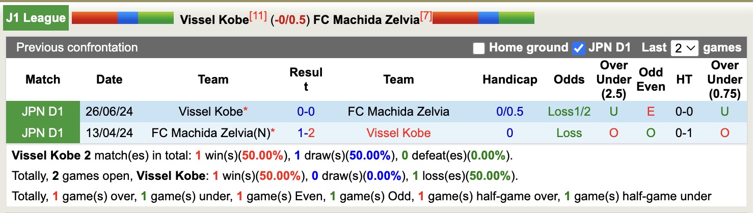 Nhận định, soi kèo Vissel Kobe vs Machida Zelvia, 12h00 ngày 20/4: 3 điểm xa nhà - Ảnh 4