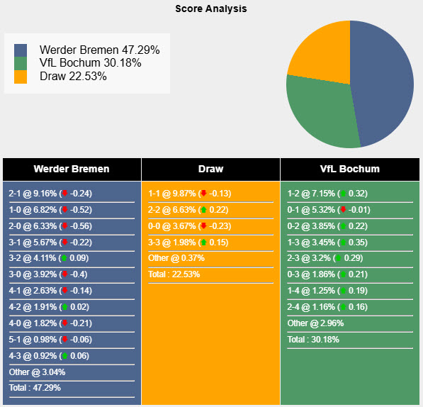 Nhận định, soi kèo Werder Bremen vs Bochum, 20h30 ngày 19/4: Không nương tay - Ảnh 7