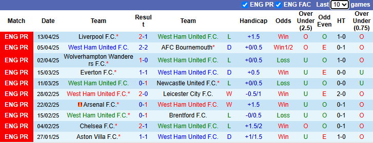 Nhận định, soi kèo West Ham vs Southampton, 21h00 ngày 19/4: Cơ hội khó bỏ lỡ - Ảnh 2