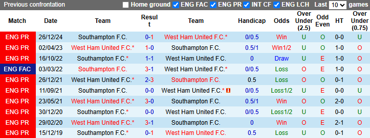 Nhận định, soi kèo West Ham vs Southampton, 21h00 ngày 19/4: Cơ hội khó bỏ lỡ - Ảnh 4