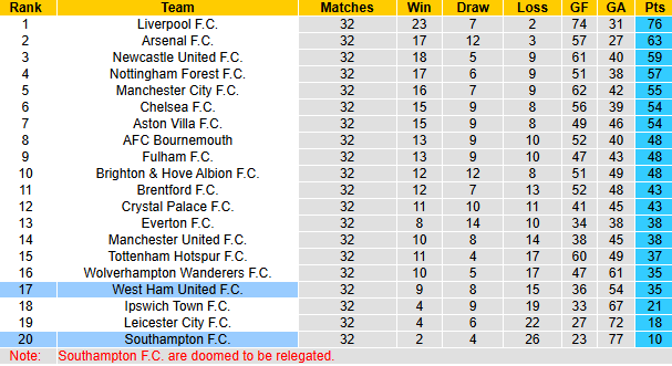 Nhận định, soi kèo West Ham vs Southampton, 21h00 ngày 19/4: Cơ hội khó bỏ lỡ - Ảnh 6