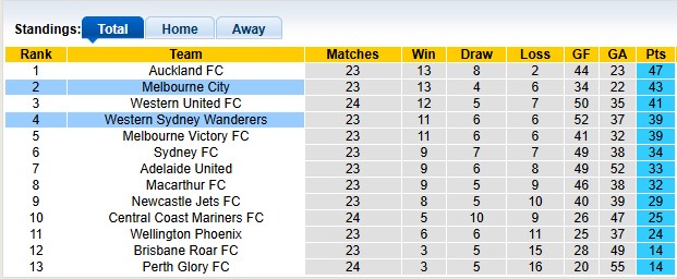Nhận định, soi kèo Western Sydney vs Melbourne City, 16h35 ngày 19/4: Hướng tới play-off - Ảnh 4