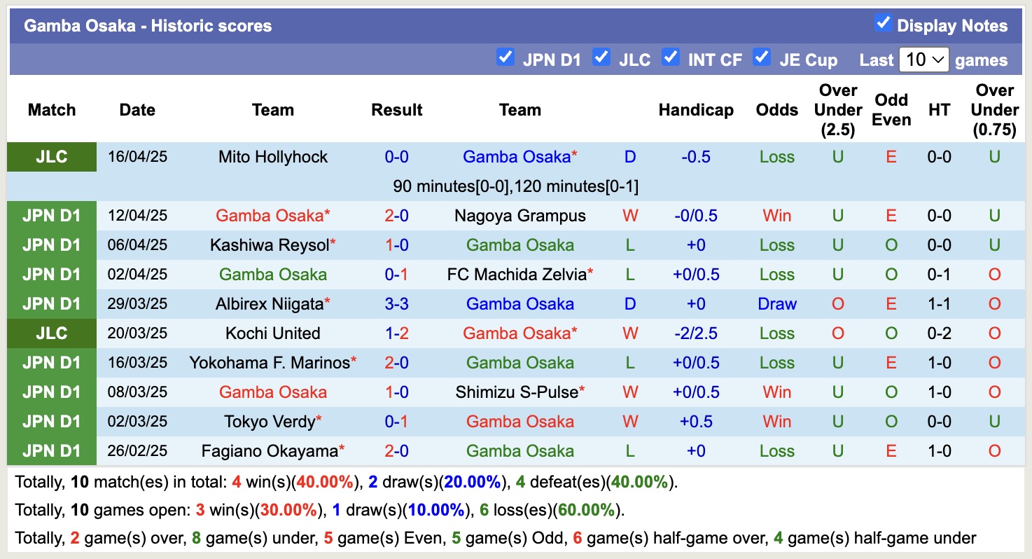 Nhận định, soi kèo Yokohama FC vs Gamba Osaka, 12h00 ngày 20/4: Tiếp tục bất bại - Ảnh 4