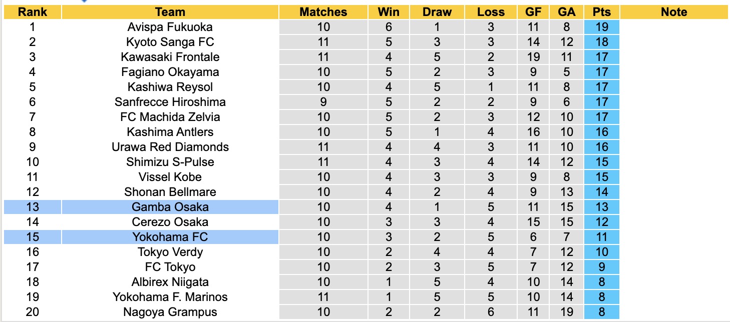 Nhận định, soi kèo Yokohama FC vs Gamba Osaka, 12h00 ngày 20/4: Tiếp tục bất bại - Ảnh 6