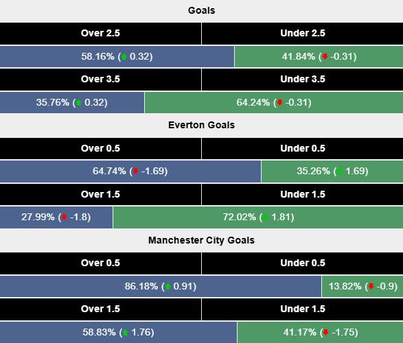 Siêu máy tính dự đoán Everton vs Man City, 21h00 ngày 19/4 - Ảnh 2