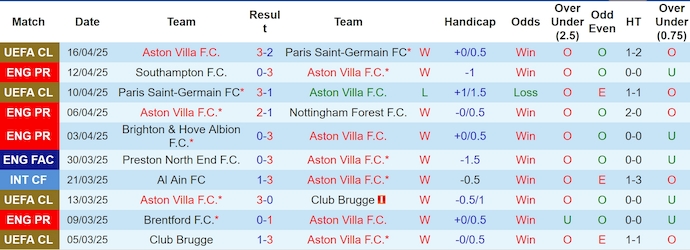Soi kèo phạt góc Aston Villa vs Newcastle, 23h30 ngày 19/4 - Ảnh 1