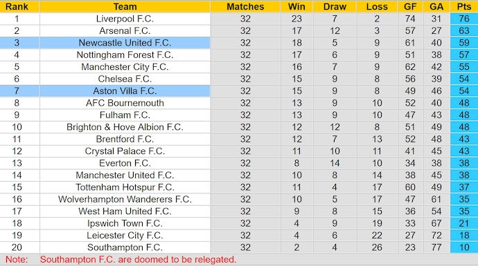 Soi kèo phạt góc Aston Villa vs Newcastle, 23h30 ngày 19/4 - Ảnh 4