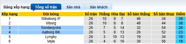 Nhận định, soi kèo Aalborg vs Sonderjyske, 22h00 ngày 20/4: Chia điểm! - Ảnh 1