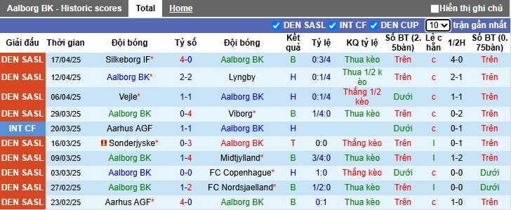 Nhận định, soi kèo Aalborg vs Sonderjyske, 22h00 ngày 20/4: Chia điểm! - Ảnh 4