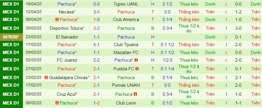 Nhận định, soi kèo Atletico San Luis vs Pachuca, 08h00 ngày 21/4:  - Ảnh 2
