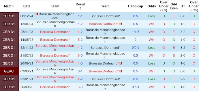 Nhận định, soi kèo Borussia Dortmund vs Monchengladbach, 22h30 ngày 20/4: Mục tiêu cuối cùng - Ảnh 4