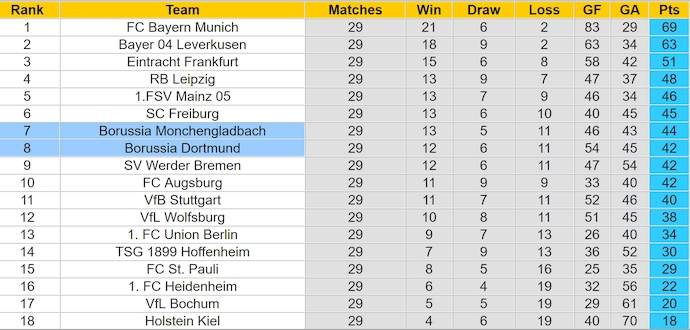 Nhận định, soi kèo Borussia Dortmund vs Monchengladbach, 22h30 ngày 20/4: Mục tiêu cuối cùng - Ảnh 5