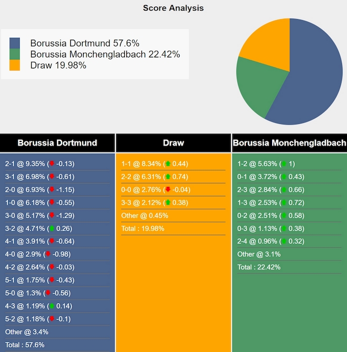 Nhận định, soi kèo Borussia Dortmund vs Monchengladbach, 22h30 ngày 20/4: Mục tiêu cuối cùng - Ảnh 8