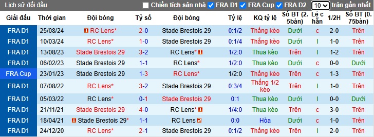 Nhận định, soi kèo Brest vs Lens, 22h15 ngày 20/4: Khách tay trắng ra về - Ảnh 2
