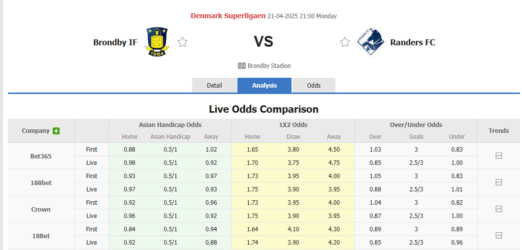 Nhận định, soi kèo Brondby vs Randers, 21h00 ngày 21/4: Nắm chắc top 3 - Ảnh 1