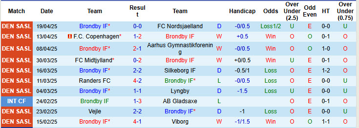 Nhận định, soi kèo Brondby vs Randers, 21h00 ngày 21/4: Nắm chắc top 3 - Ảnh 2