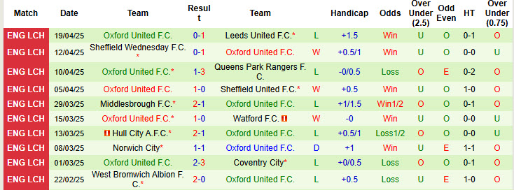 Nhận định, soi kèo Cardiff City vs Oxford United, 21h00 ngày 21/4: Trên bờ vực thẳm - Ảnh 3