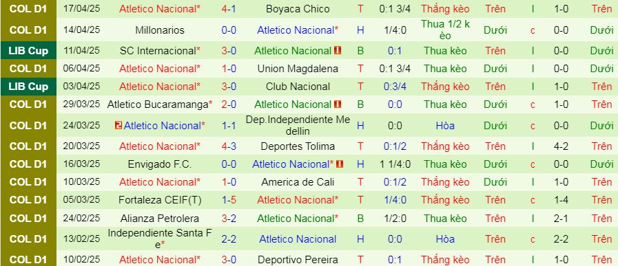 Nhận định, soi kèo Deportivo Cali vs Atletico Nacional, 06h20 ngày 21/4:  - Ảnh 2