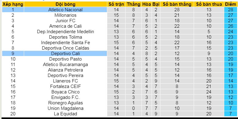 Nhận định, soi kèo Deportivo Cali vs Atletico Nacional, 06h20 ngày 21/4:  - Ảnh 4