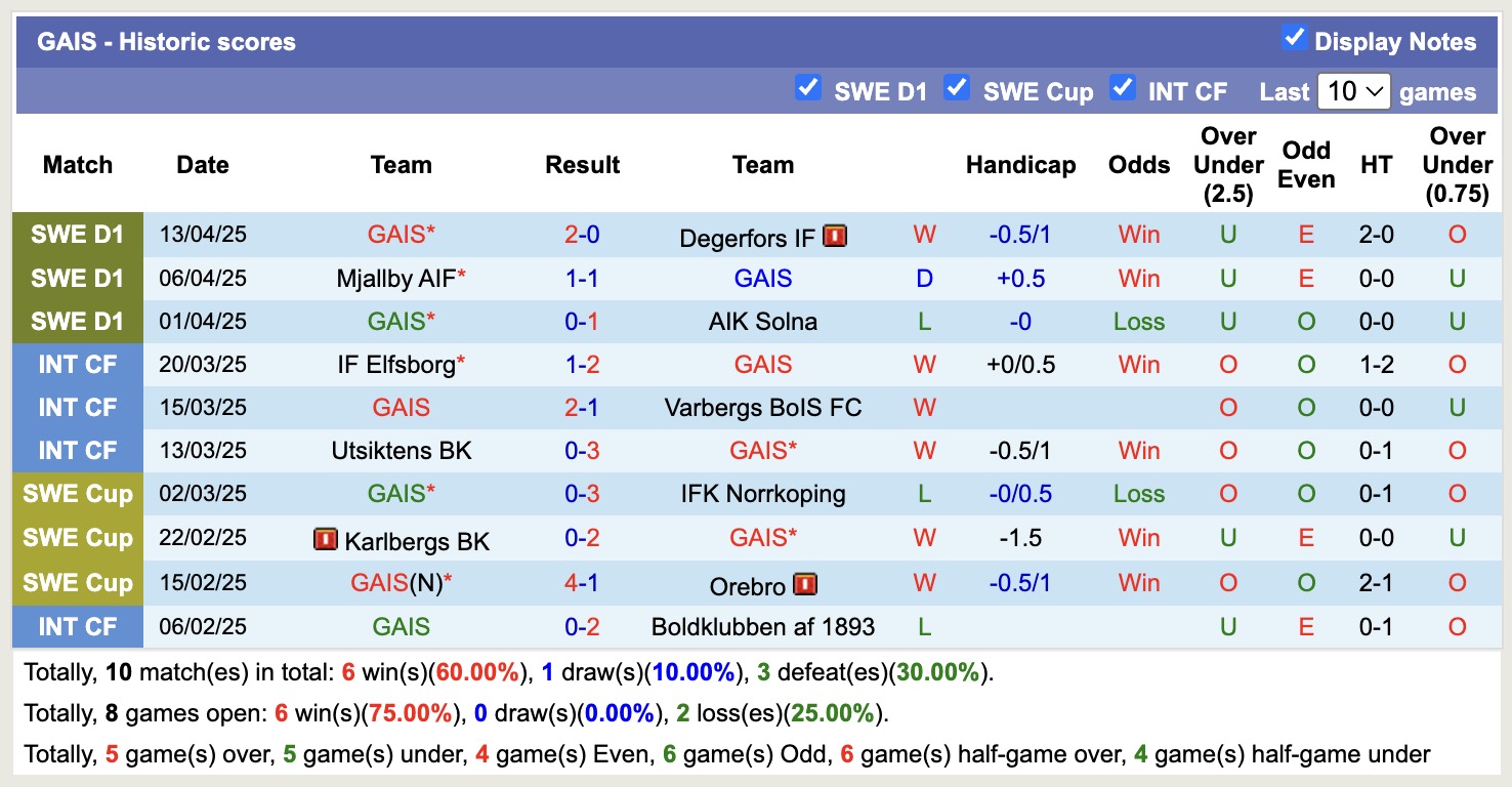 Nhận định, soi kèo Djurgardens IF vs GAIS, 19h00 ngày 21/4: Không dễ dàng - Ảnh 3