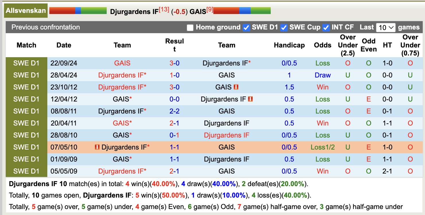 Nhận định, soi kèo Djurgardens IF vs GAIS, 19h00 ngày 21/4: Không dễ dàng - Ảnh 4