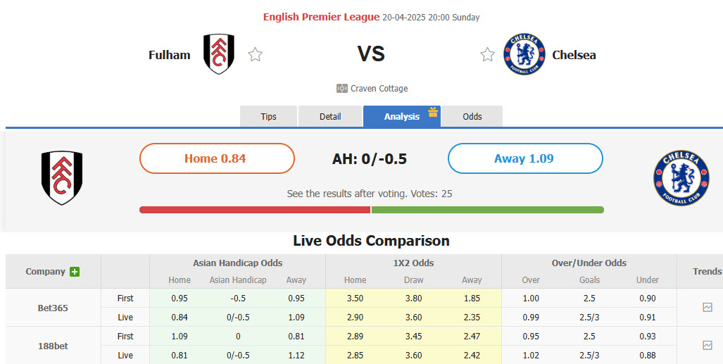 Nhận định, soi kèo Fulham vs Chelsea, 20h00 ngày 19/4: Bước ngoặt của cuộc đua top 5 - Ảnh 1