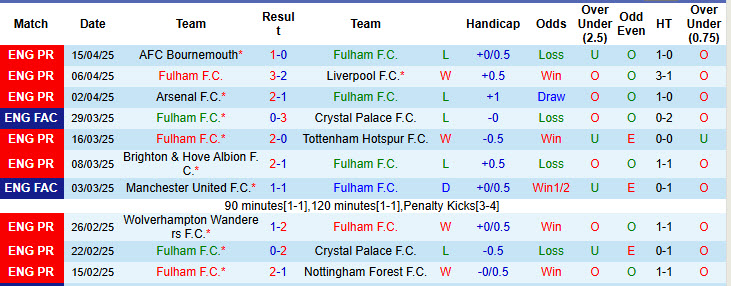 Nhận định, soi kèo Fulham vs Chelsea, 20h00 ngày 19/4: Bước ngoặt của cuộc đua top 5 - Ảnh 2