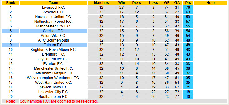 Nhận định, soi kèo Fulham vs Chelsea, 20h00 ngày 19/4: Bước ngoặt của cuộc đua top 5 - Ảnh 6