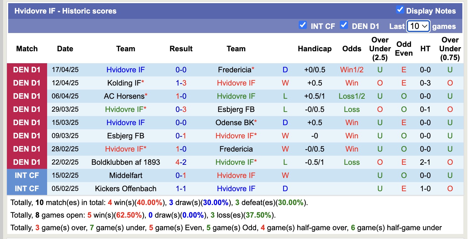 Nhận định, soi kèo Hvidovre IF vs Odense BK, 18h00 ngày 21/4: Bắt nạt chủ nhà - Ảnh 2