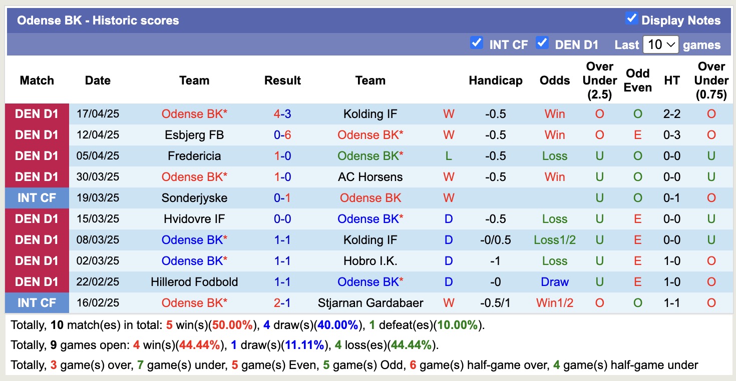 Nhận định, soi kèo Hvidovre IF vs Odense BK, 18h00 ngày 21/4: Bắt nạt chủ nhà - Ảnh 3