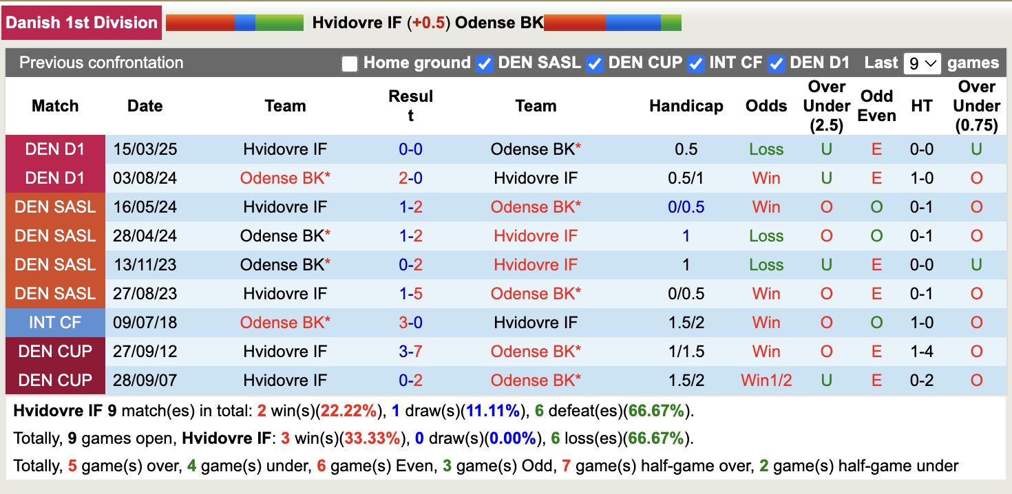 Nhận định, soi kèo Hvidovre IF vs Odense BK, 18h00 ngày 21/4: Bắt nạt chủ nhà - Ảnh 4